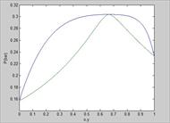 محاسبات فشار نقطه شبنم (Dew pressure) با معادله حالت اس آر کی به روش φ-φ
